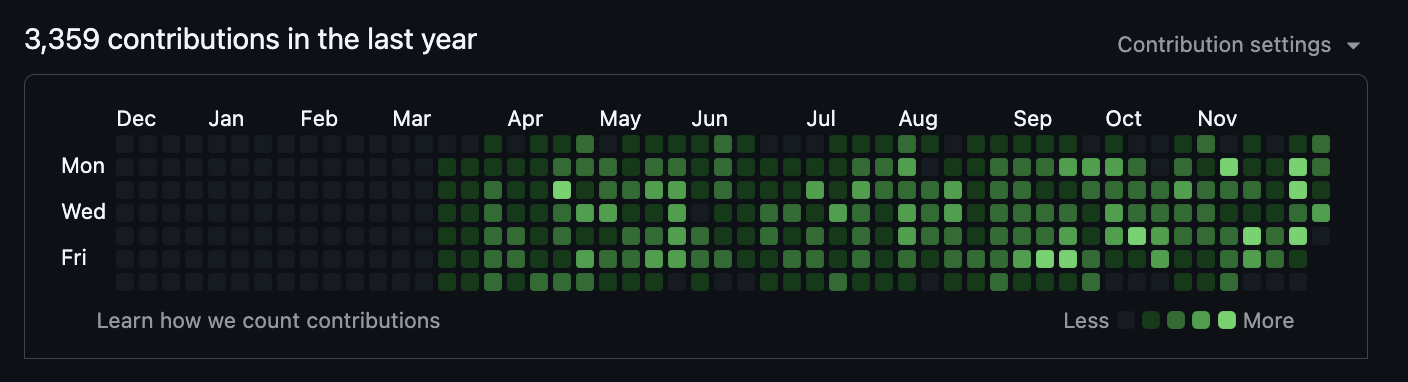 Work GitHub contributions